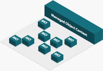 Core Data Managed Object Context