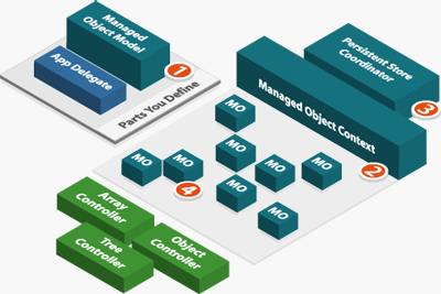 Core Data Landscape